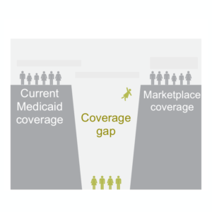 image showing a gap between medicaid and marketplace coverage