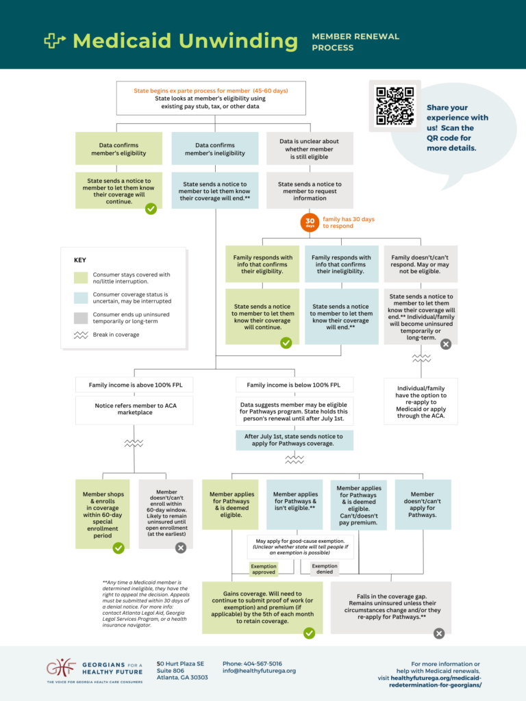 Medicaid Unwinding Process Tree Georgians For A Healthy Future