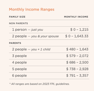 Chart with the title "Monthly Income Ranges". The chart lists the qualifying incomes for 2023 based on family size.