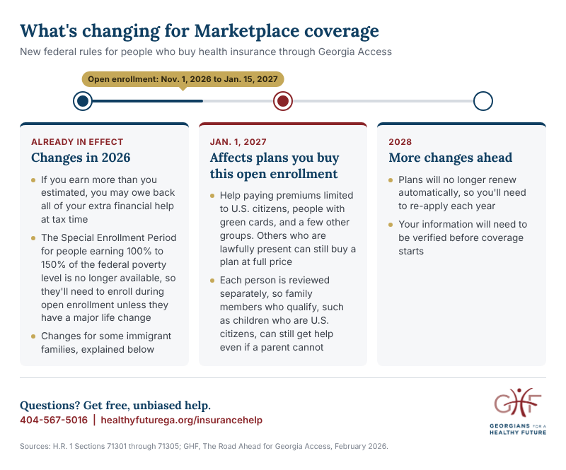 Timeline of changes to Marketplace coverage in Georgia. Already in effect in 2026: people who earn more than they estimated may owe back all of their extra financial help at tax time, and the Special Enrollment Period for people earning 100% to 150% of the federal poverty level is no longer available. Starting Jan. 1, 2027: help paying premiums is limited to U.S. citizens, people with green cards, and a few other groups, though family members who qualify can still get help. In 2028: plans will no longer renew automatically, and information will need to be verified before coverage starts. Open enrollment runs Nov. 1, 2026, to Jan. 15, 2027. For free help, call 404-567-5016.